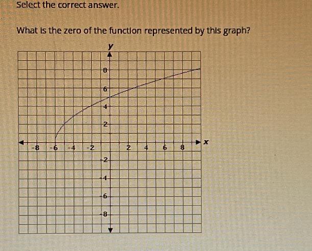 Select The Correct Answer.What Is The Zero Of The Function Represents By This Graph?SHORT QUICK ANSWERS