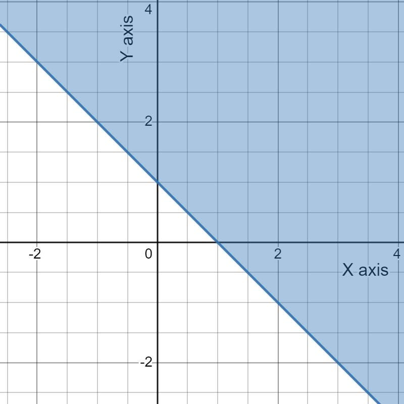 can you plot on a graph to show me how to do it