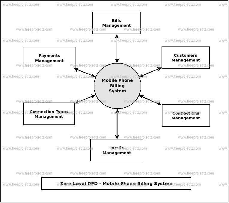 Draw DFD Diagram For Phone Sales. Help Me. Thanks