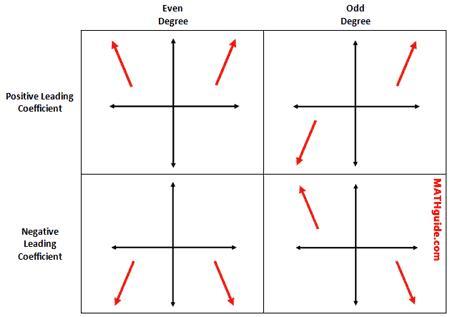 3. State the degree of the function, end behavior, and y-intercept of its graph. s(x)=(x+2)^2(1-x)^2(x+5)