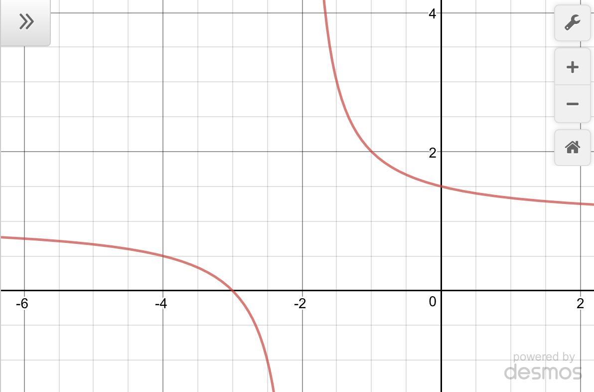 Which of the following is the graph of y = StartFraction 1 Over x + 2 EndFraction + 1?On a coordinate