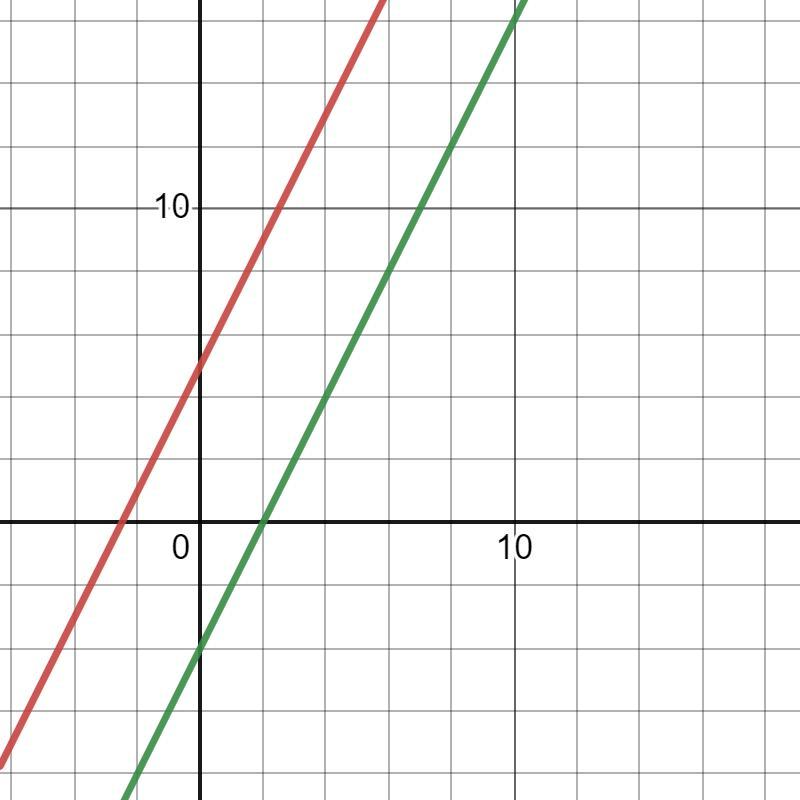 Given f(x)= 2x+5 and g(x)= (2x+5)-9, describe how the graph of g compares with the graph f.