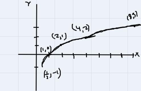 Use The Domain{1/2,1,2,4,8} To Plot The Points On The Graph For The Given Equation.