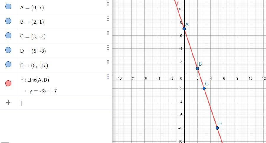 Complete The Table For Each Equation And Graph B) Y=7-3x