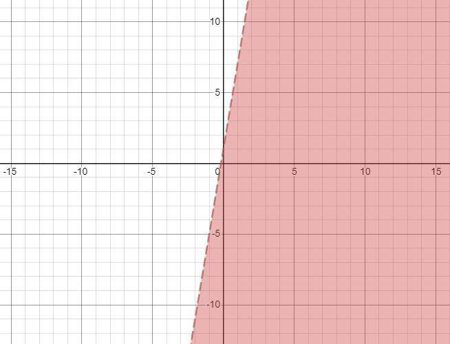 Sketch the graph of the linear inequality. y &lt; 6x + 1