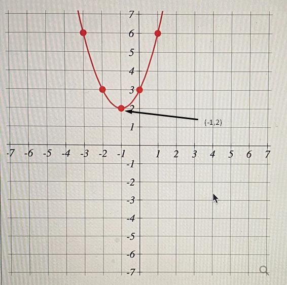 Find the equation of the quadratic function, f(x), in vertex form, whose graph is shown.f(x)=
