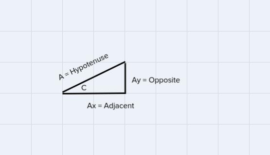 Vector A has a magnitude of 16.5 units and it points in a direction 340 counterclockwise from the positive