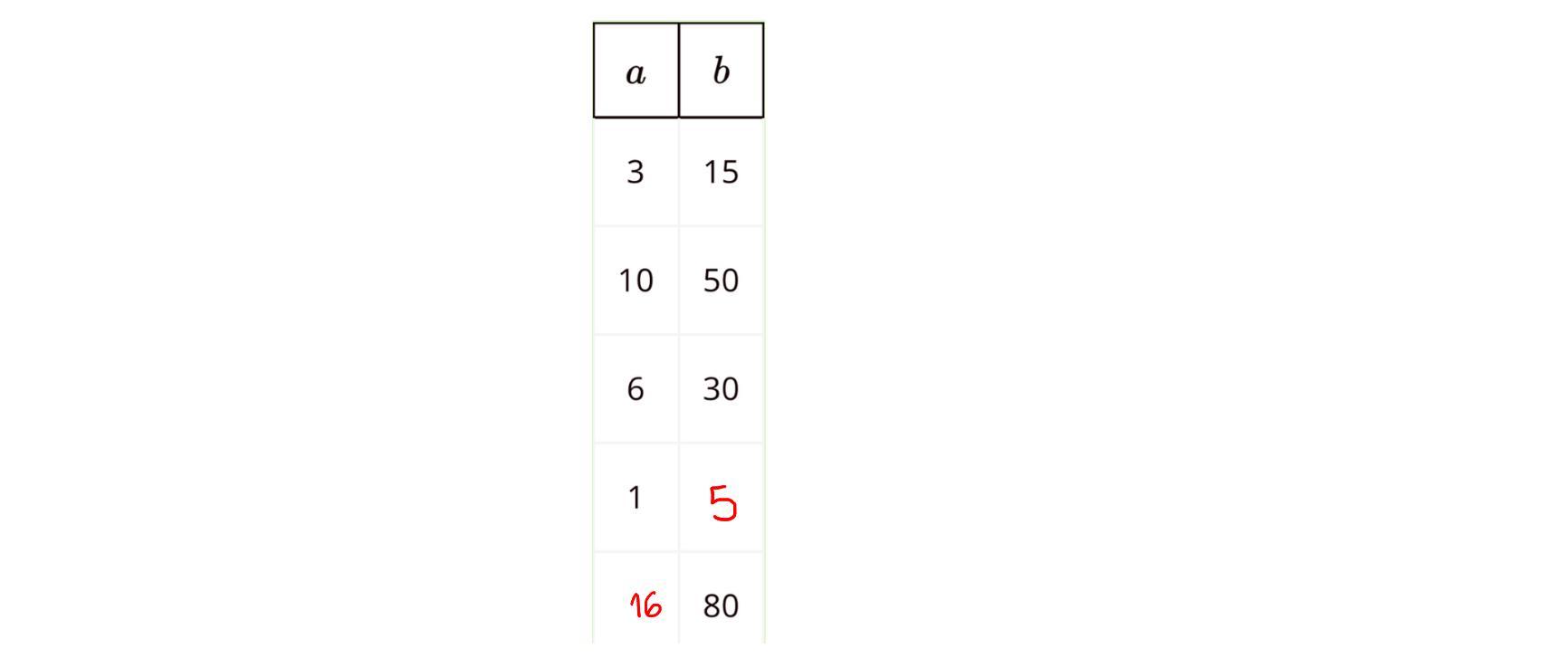 Complete the table with the missing values.Explain what it means to say that the pairs of numbers are