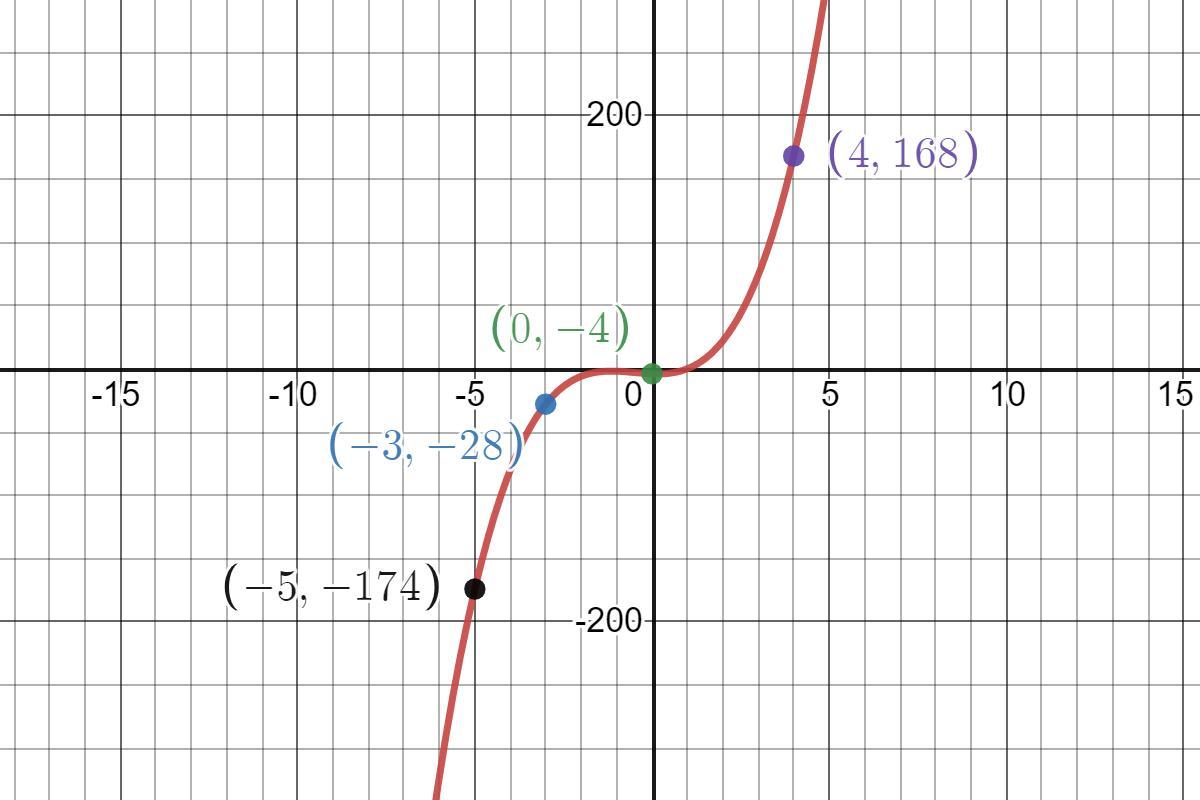H Use Cubic Regression To Find A Function That Fits The Following Points. (-3, -28) (0, -4) (4, 168)