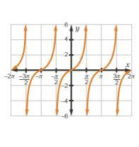 Which is the graph of arctan(x)?On a coordinate plane, a function approaches x = negative StartFraction