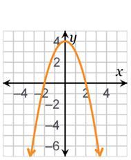 Which Function Has A Negative Discriminant Value? 