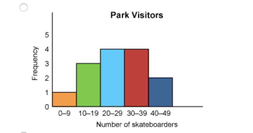 HELPP!!! 10 POINTS The list shows the number of skateboarders that visited a skate park each day for