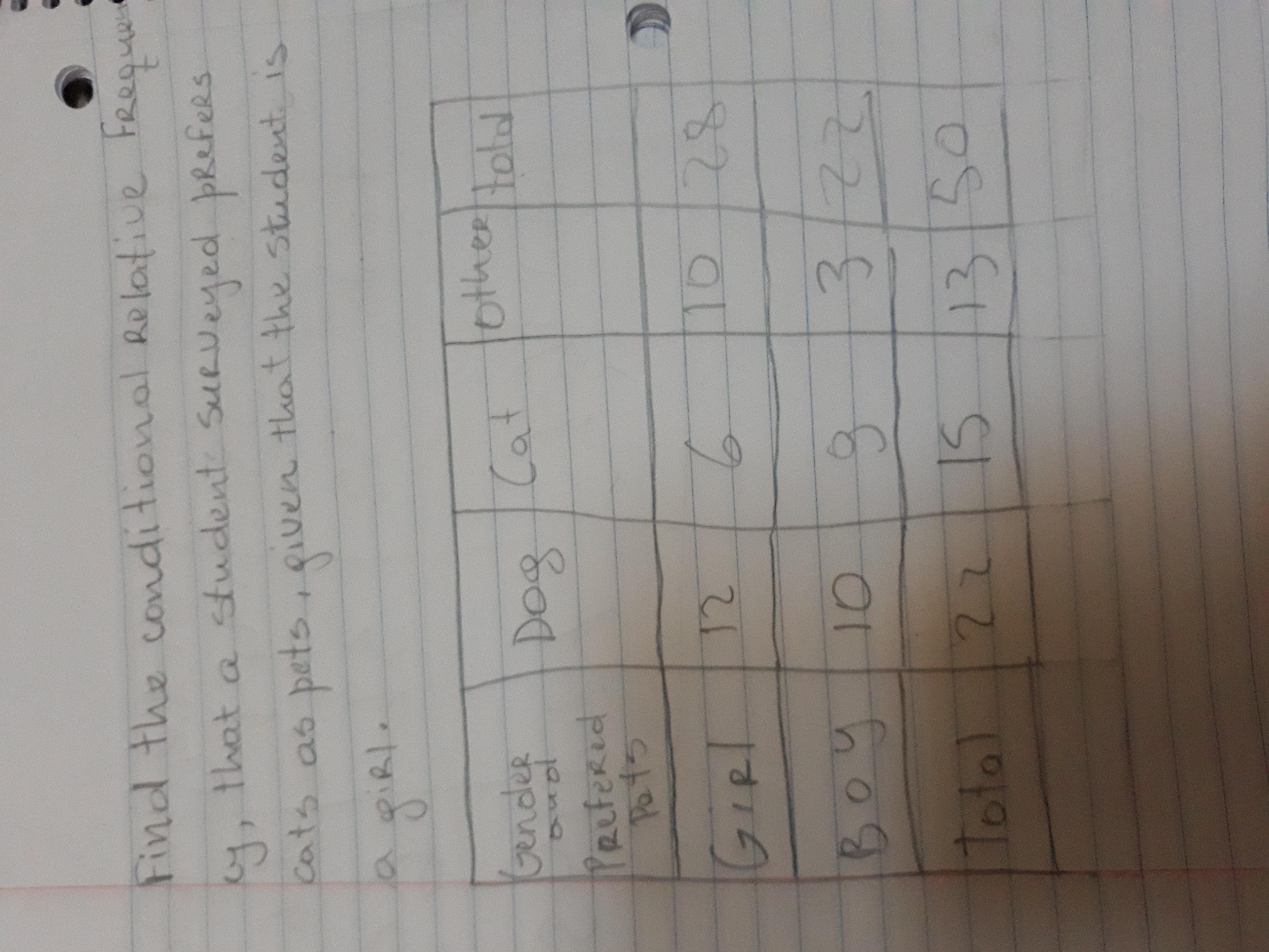 Find the conditional relative frequency that a student surveyed prefers cats as pets, given that the