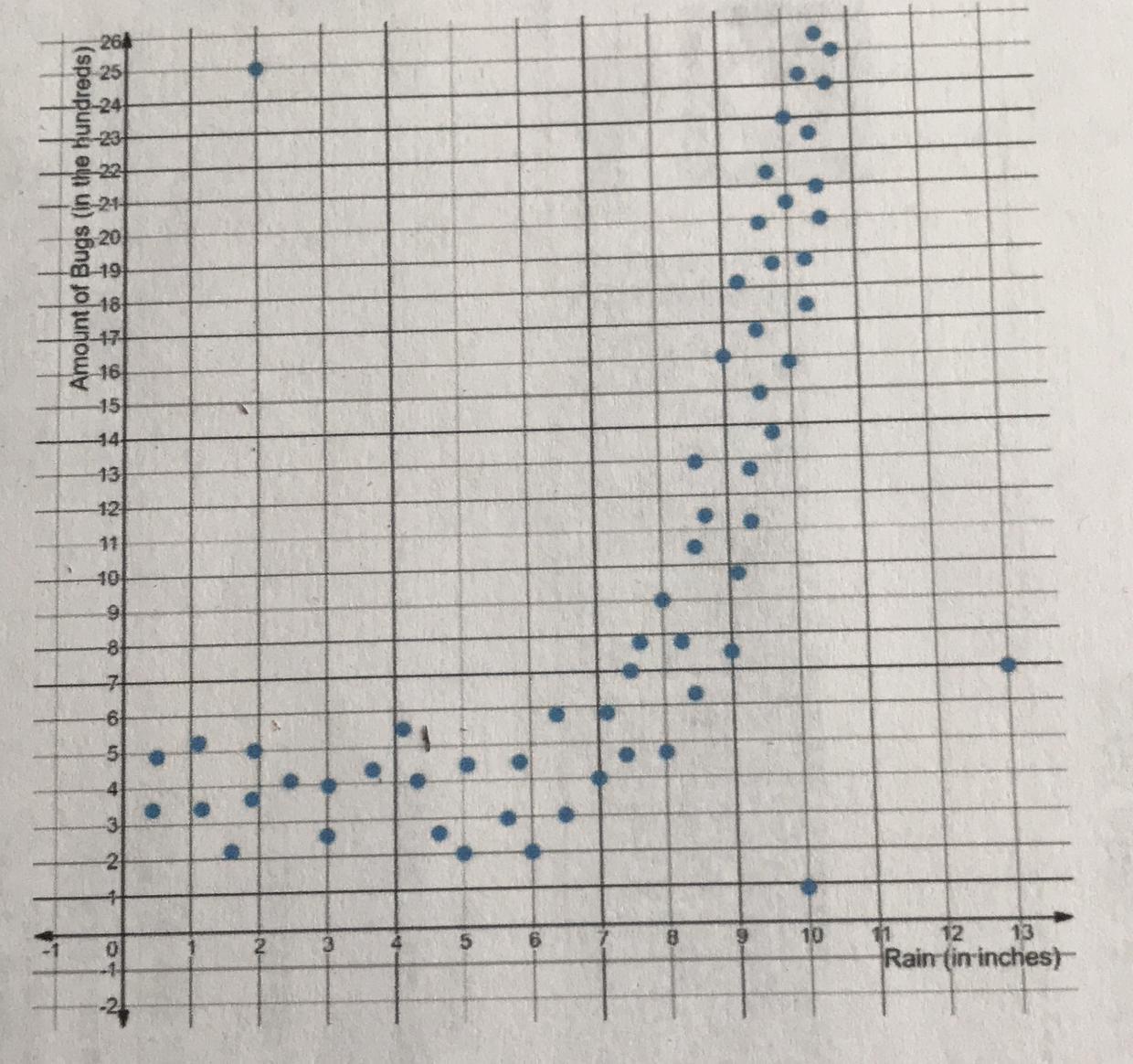 (need some help!!) explain why the lowest possible domain value for a linear model of this data must