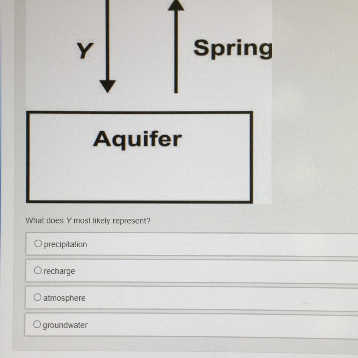 (FW.02]The diagram below shows a portion of the water cyle.YSpringAquiferWhat does Y most likely represent?O