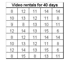 PLS ANSWERThe data shows how many videos were rented for a forty-day period. Which table matches the