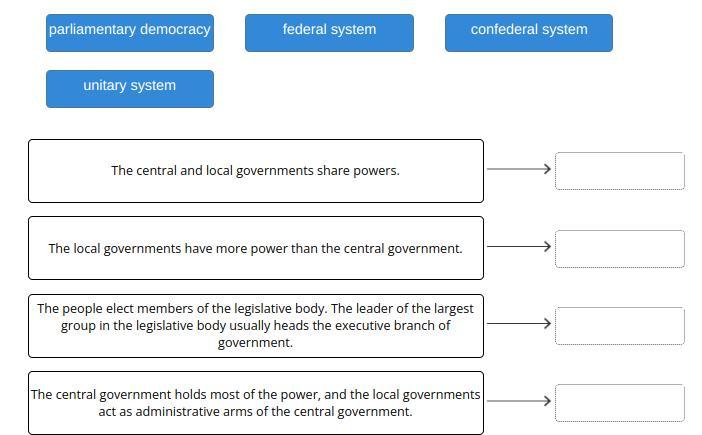 Match the descriptions to the correct system of government.