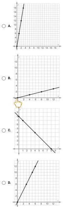 "select the graph that does not represent 2 quantities in a proportional relationships" thx &lt;3