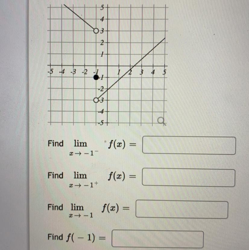 The graph below is the function f(x) Find lim x -> -1- f(x)=