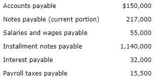A company has the following liabilities as of December 31:Accounts payable $150,000Notes payable (current