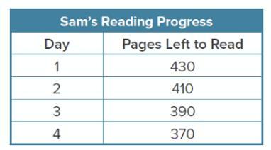 Sam is reading a novel, he reads 20 pages each day. Sam created the table at the right. Refer to this