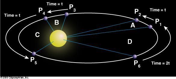 Select All That Apply.The Following Diagram Shows The Path Of A Planet Around The Sun. Kepler Discovered
