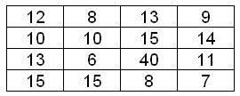 Will Give BRAINLIEST!!! What is the outlier in the data set shown below?A. 6B. 36C. 40D. 46