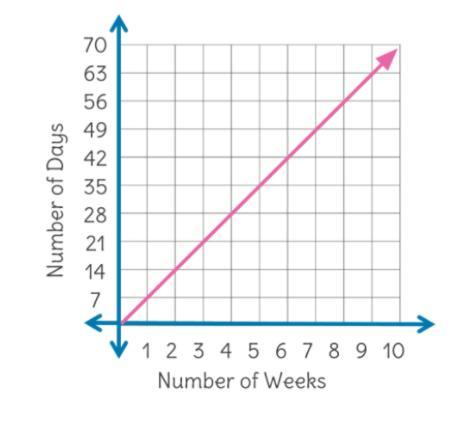 PLSSS THO Write an equation that matches the graph shown below for the number of days, d, in any number