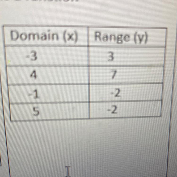 Determine if the followingis a function