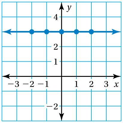 Use the graph to write a linear function that relates y to xy=