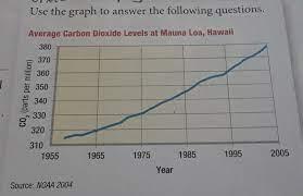 What process of the carbon cycle is likely causing the increase in carbon dioxide levels shown in the