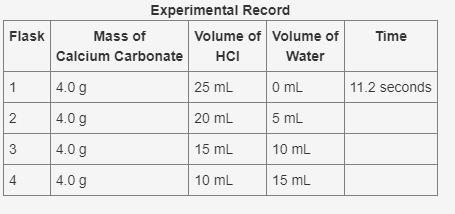 Experimental RecordFlaskMass ofCalcium CarbonateVolume ofHClVolume ofWaterTime14.0 g25 mL0 mL11.2 seconds24.0