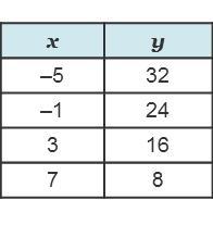 Which Linear Function Represents A Slope Of 1/4?