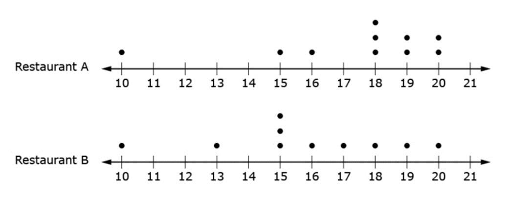 David collected random samples of data on the number of people who eat at restaurants daily. He created