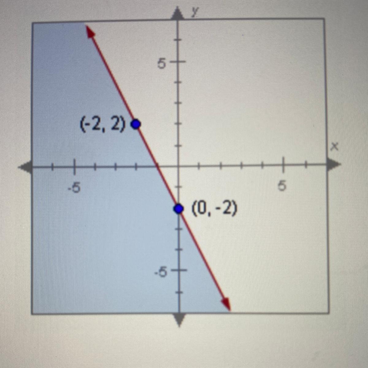 Which ordered pair must be a solution in the graph of the linear inequalitybelow?A. (0, -1)B. (1,2)C.