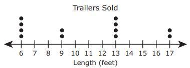 What Is The Interquartile Range And Range Of The Dot Plot?