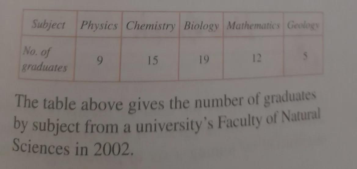 How can i calculate the number of students that graduated from the university faculty of natural sciences