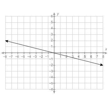 What is the equation of this line? y=14x y=4x y=14x y = 4x