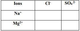 Complete the table and write the formulae of the following compounds formed by them in appropriate column.Ions