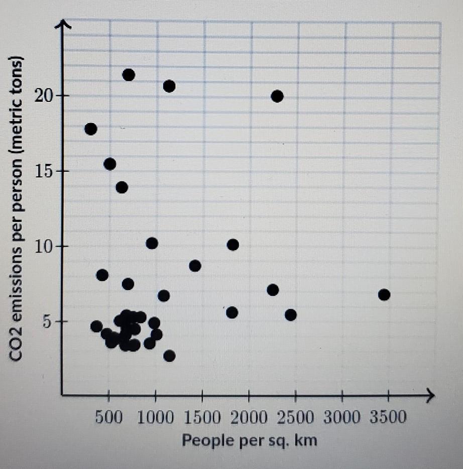 The graph below shows the relationship between population density and pollution per person for 36 Japanese