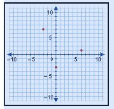The set of points (3, 7), (0, 3) and (6, 1) are plotted in the coordinate plane. Which of the following
