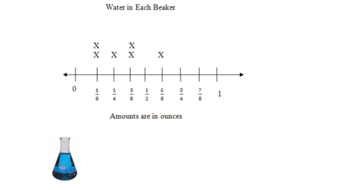 The line plot represents the amount of water that is poured into six beakers. What is the total amount