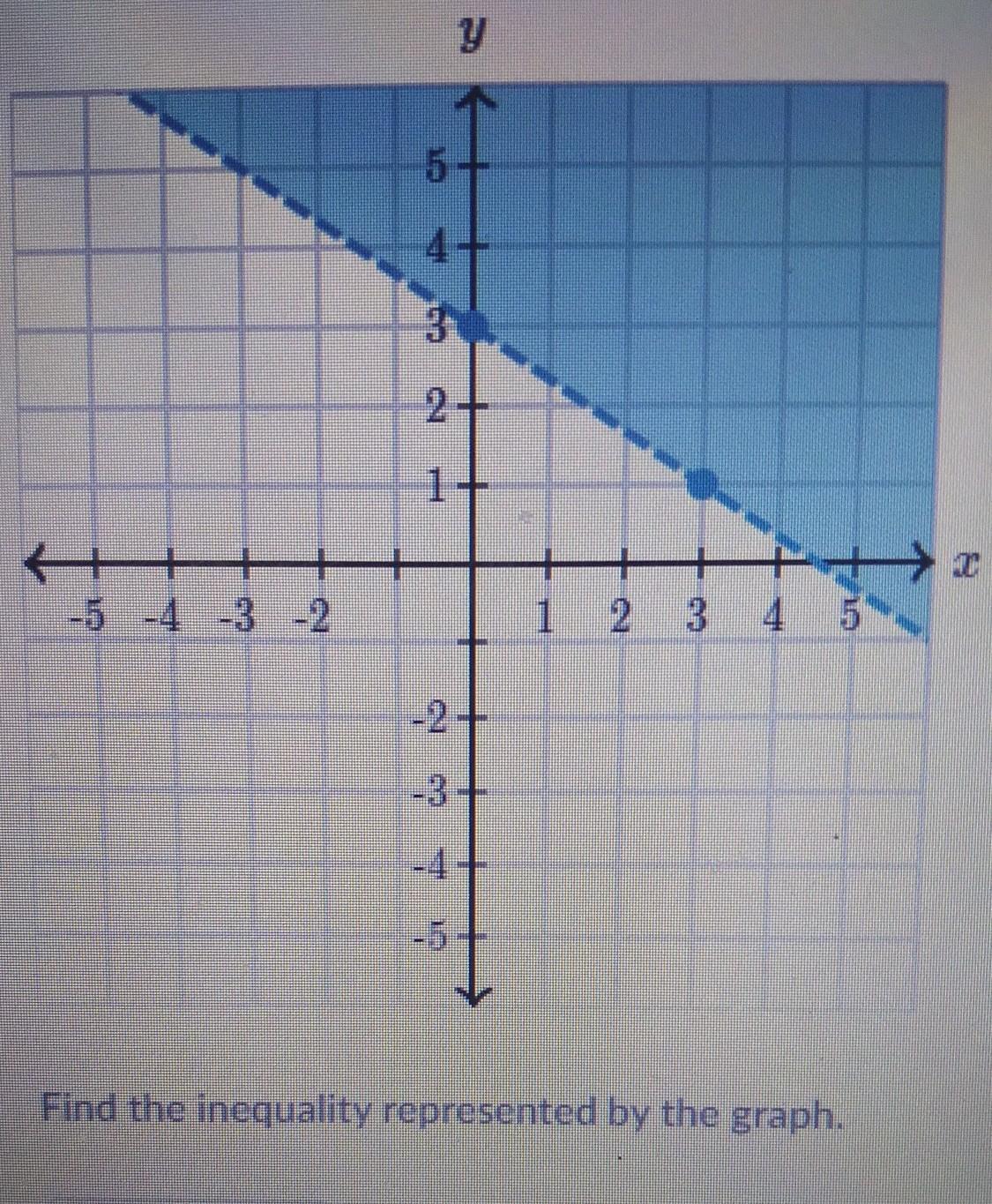 Help Me Find The Inequality of the graph 