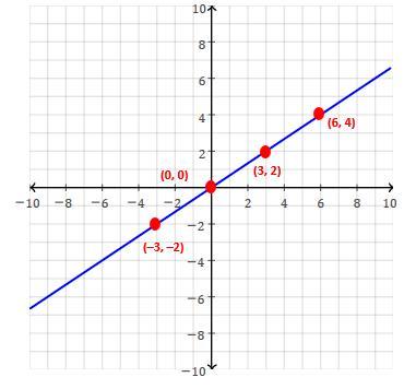 Consider The Given Graph. Which TWO Statements Are Correct?A, The Graph Represents Y = 2/3xB, The Graph