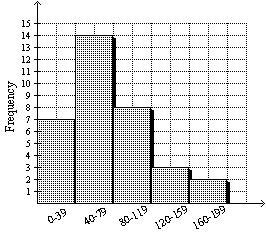 What percent of the people surveyed had a phone bill $40-$79 or $120-$159?Question 11 options:100%25%50%0%