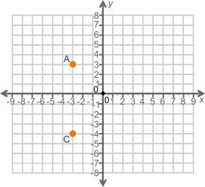 (05.05)The Width Of A Rectangle Is Shown Below: A Coordinate Plane With A Point A At Negative 3, 3 And