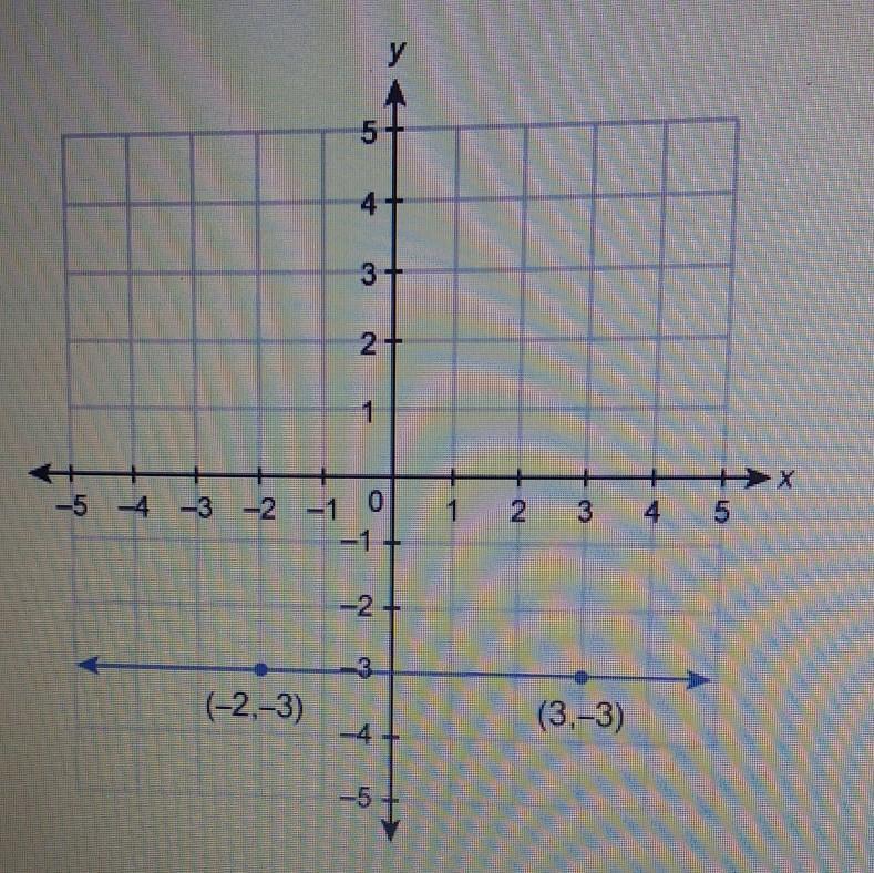 What is the equation of the line shown in this graph?