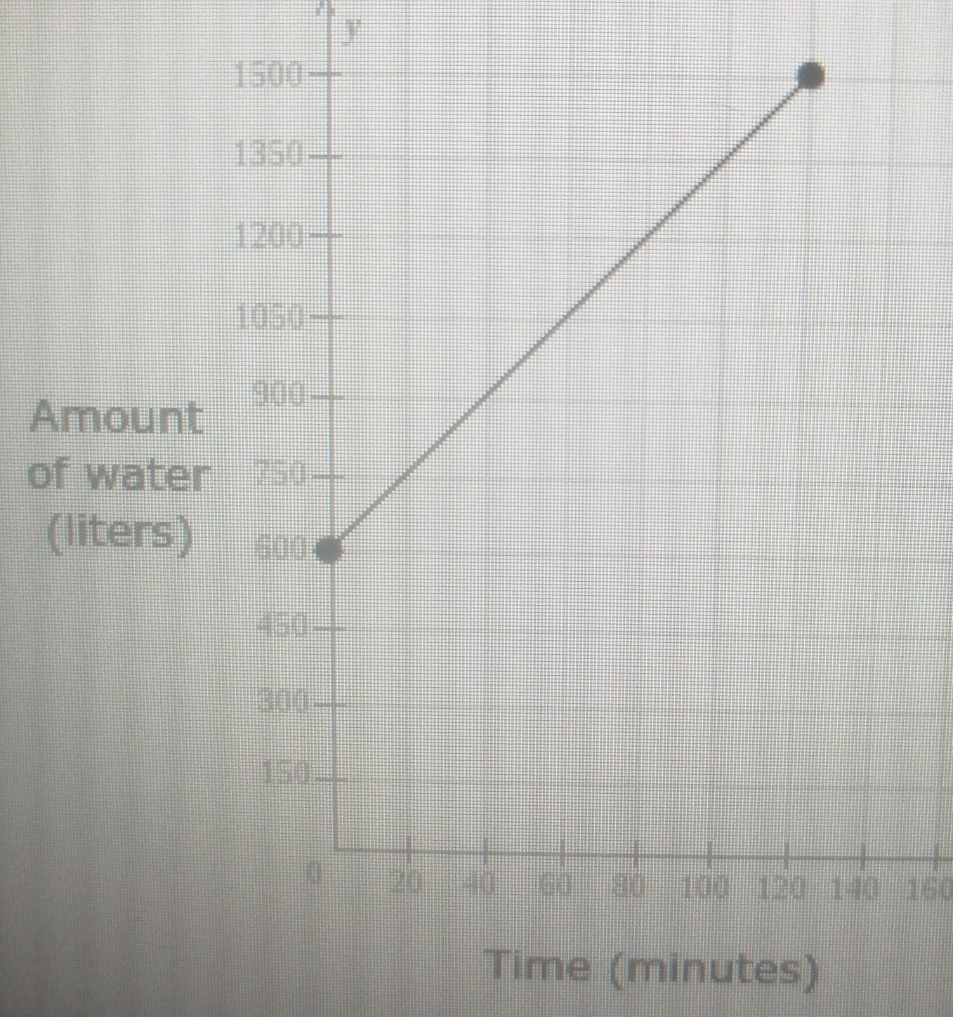 The Owner Of A Recreation Area Filled A Small Pond With Water In 120 Minutes. The Pond Already Had Some