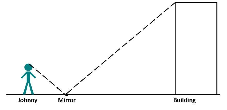 Johnny uses a mirror placed on level ground to measure the height of a building. Johnny's eyes are 6