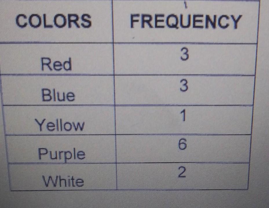 7. Alex has 4 red marbles 3 blue marbles, 2 yellow marbles, 6 purple marbles, and one white marble. Alex
